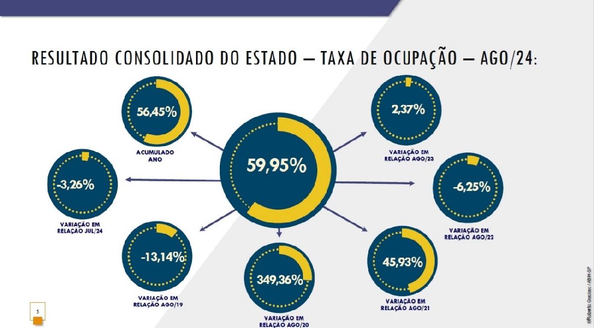 ABIH-SP divulga o desempenho da hotelaria paulista em agosto