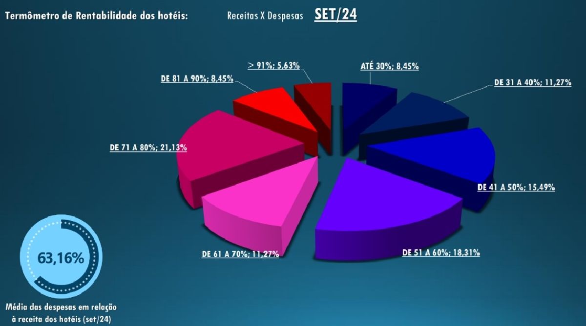 Hotelaria Paulista teve altas e baixas em setembro - corporativo aquecido